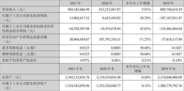 远大智能：2021年净利润1300.26万元 同比增长50.78%