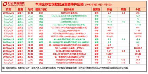 全球宏观经济与大宗商品市场周报：美国一季度GDP环比下降 天然气结算令促卢布大幅升值