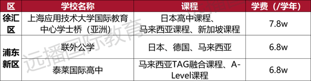 2022上海国际化学校课程盘点！英/美/加/澳/日/韩/德等方向任你选