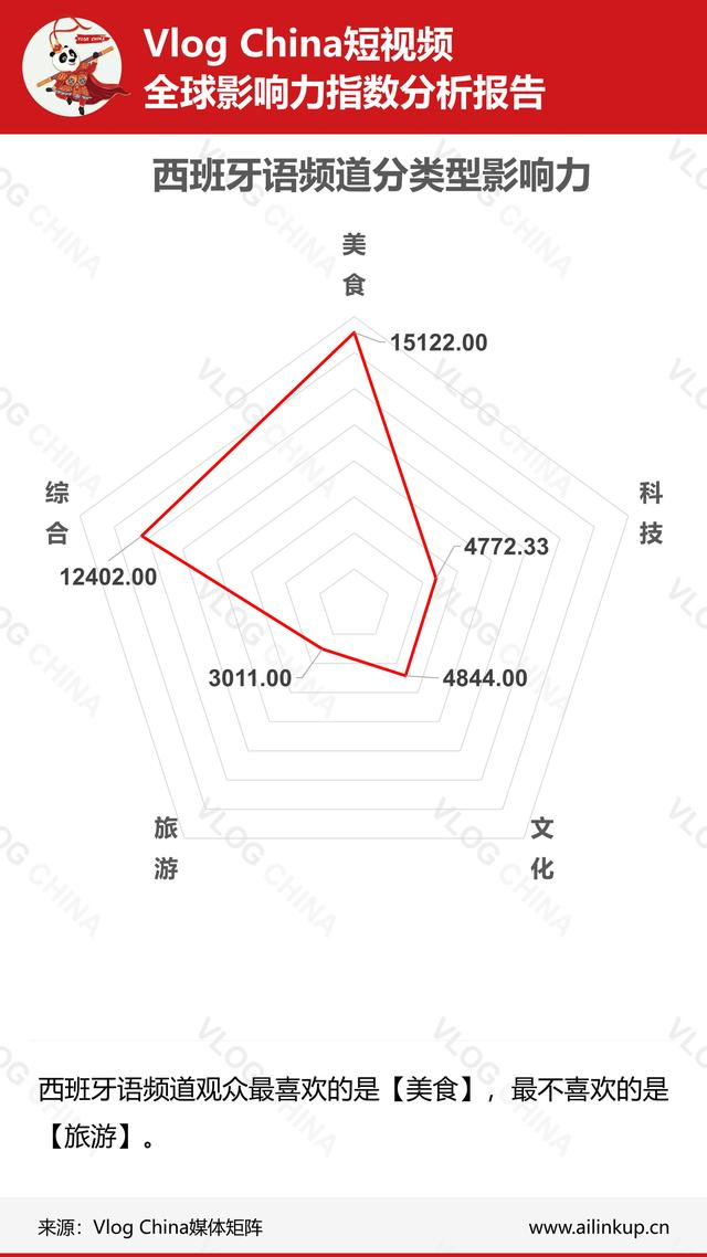 本周《上海酒店推荐》视频数据在法语频道走强