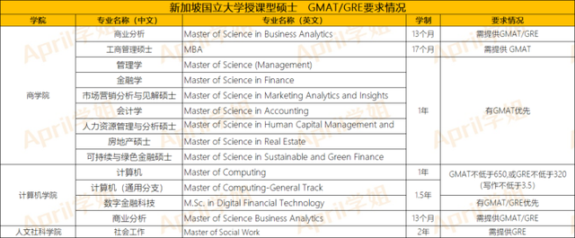 申请新加坡是否一定要考GMAT或GRE？