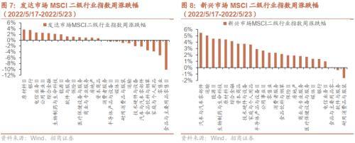 Repower EU正式发布 雅保再次上调业绩预期——全球产业趋势跟踪周报（0524）