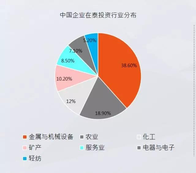 中企投资泰国依旧热度不减