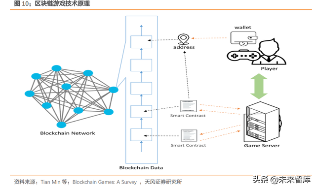 Web3.0专题报告：Web3.0框架下的游戏发展新方向