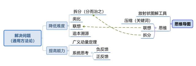 世界五大学习方法