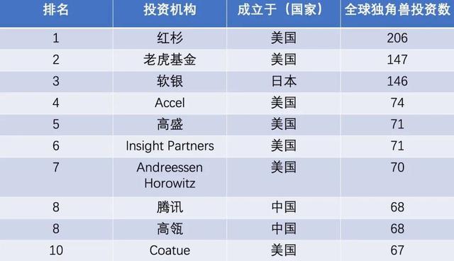 腾讯投资正在起变化