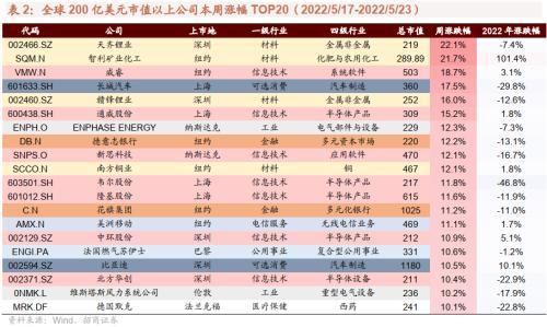 Repower EU正式发布 雅保再次上调业绩预期——全球产业趋势跟踪周报（0524）