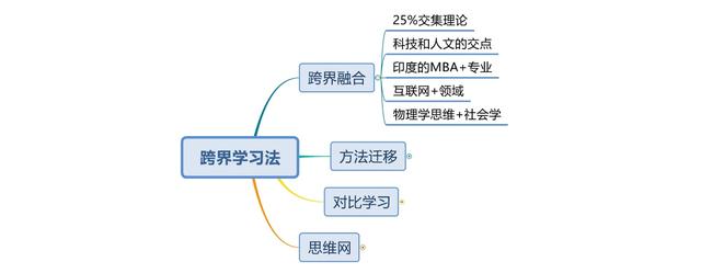 世界五大学习方法