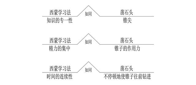 世界五大学习方法