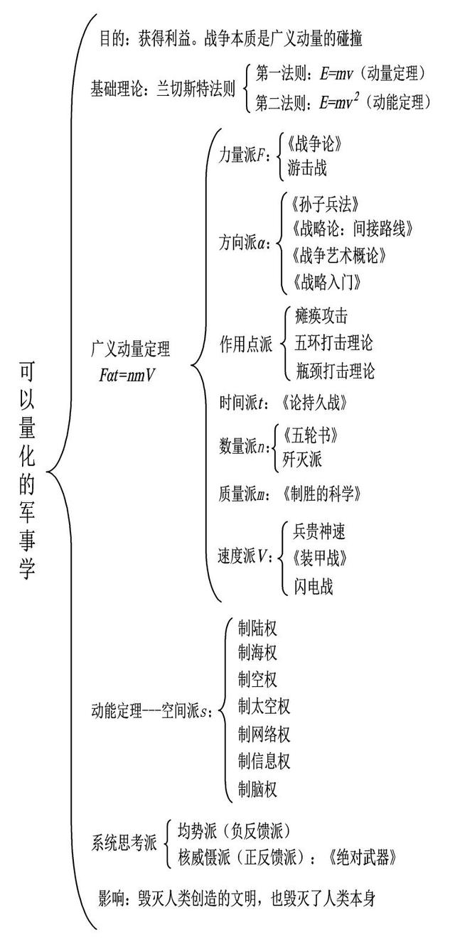 世界五大学习方法