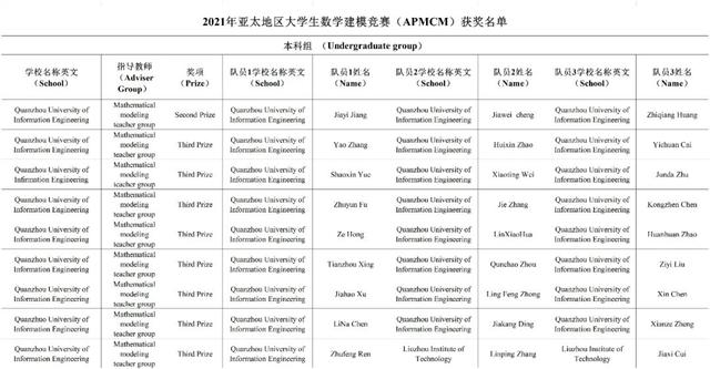 泉信学子在亚太地区大学生数学建模竞赛获得二等奖1项，三等奖8项