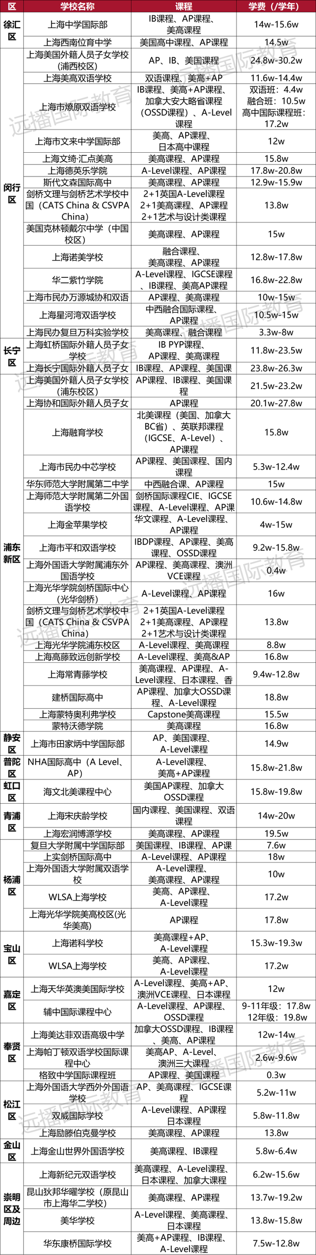 2022上海国际化学校课程盘点！英/美/加/澳/日/韩/德等方向任你选