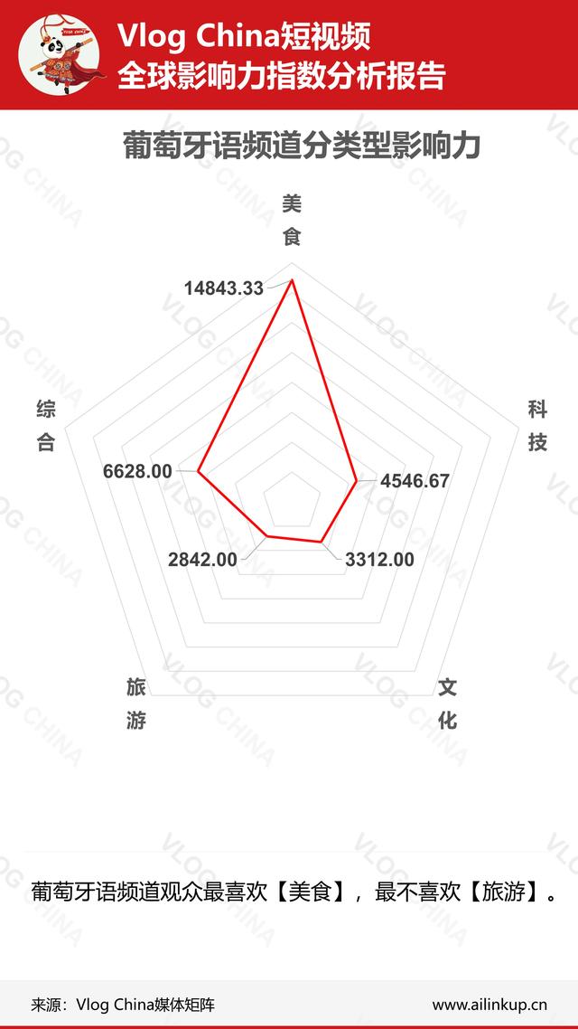 本周《上海酒店推荐》视频数据在法语频道走强