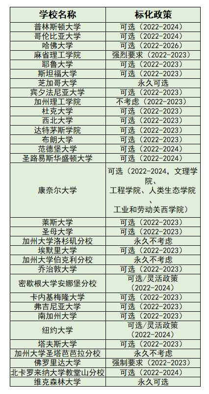 2022下半年SAT考位释放！附美国Top30大学最新标化成绩要求