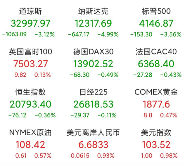 惊魂一夜！美股道指狂泻超1000点，纳指跌近5%，中概股重挫，A50也直线跳水！恐慌指数又飙升，A股开盘如何走？