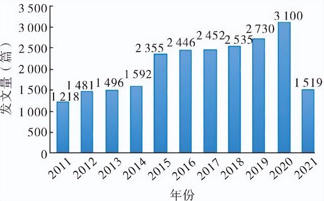 中外消化内镜微创切除十年发展史的文献循证可视化分析