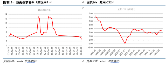 中信建投｜越南经济：雏鹰展翅——“越南经济观察”系列之一