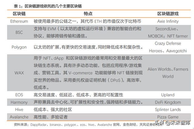 Web3.0专题报告：Web3.0框架下的游戏发展新方向