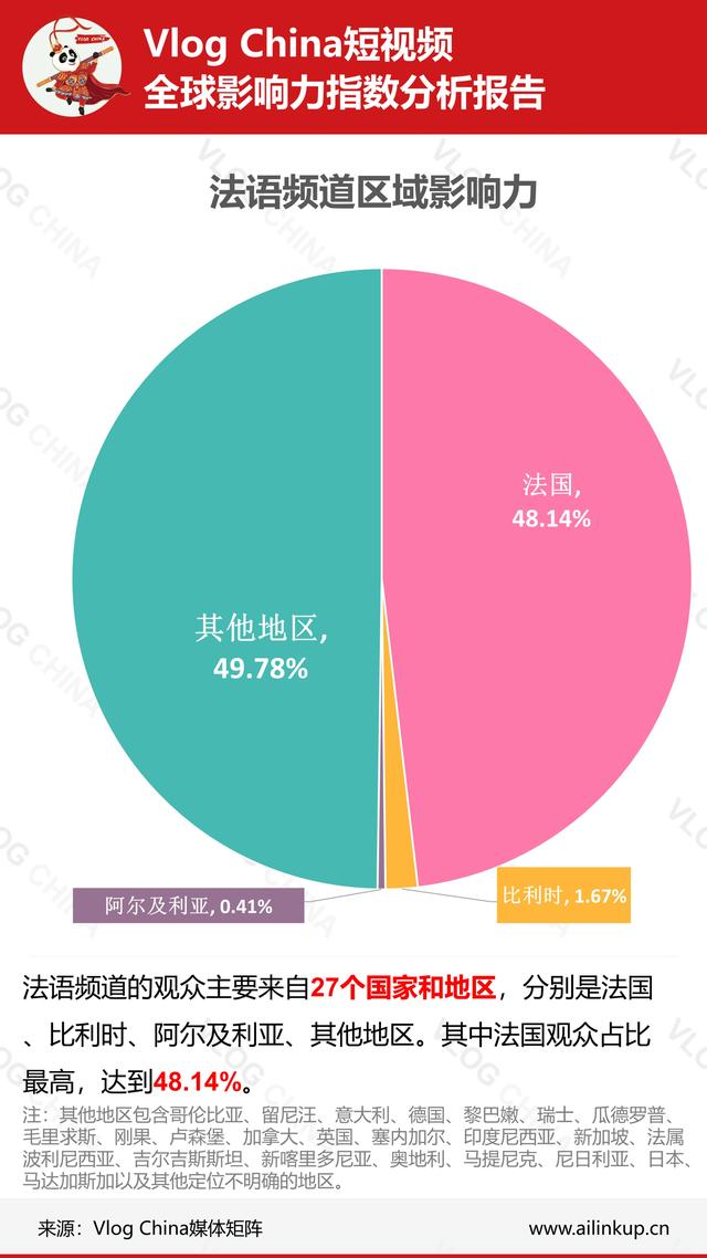 本周《上海酒店推荐》视频数据在法语频道走强