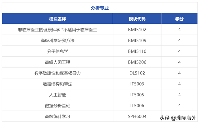 新加坡国立大学新增生物医学信息学硕士，6月底截止申请