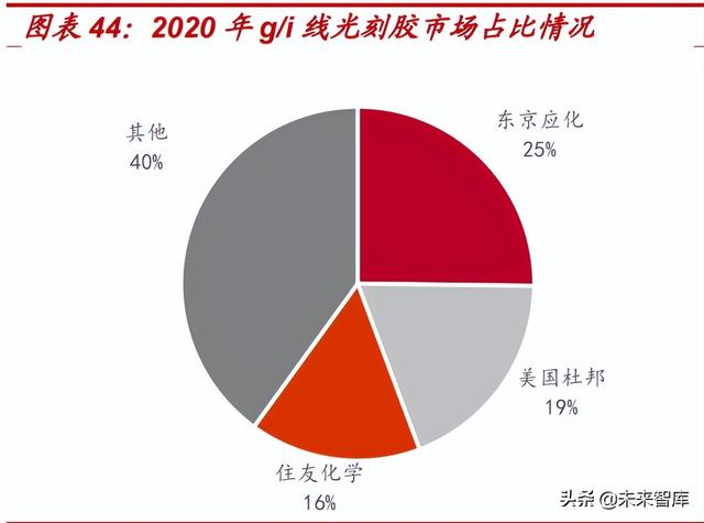 光刻胶行业深度报告：光刻核心材料亟需替代，国产光刻胶机遇已至