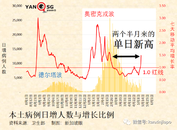 若放弃清零，中国或出现1亿确诊和160万死亡；科学家发现新冠每半年变异一次