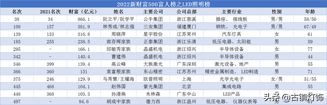 公牛阮立平、欧普王耀海入选！新财富500富人榜还有哪些新面孔？