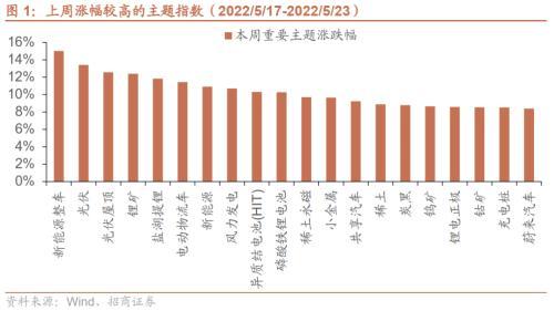 Repower EU正式发布 雅保再次上调业绩预期——全球产业趋势跟踪周报（0524）