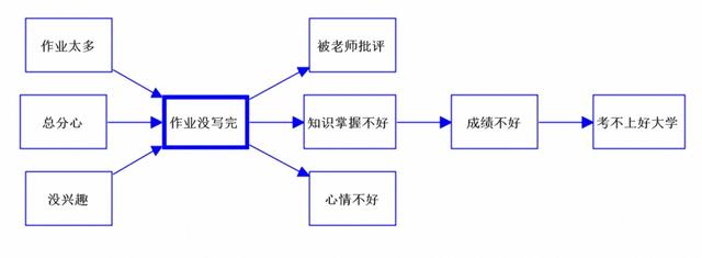 世界五大学习方法