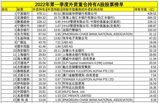 外资重仓股出炉，外资最青睐的A股，宁德时代，东方财富上榜