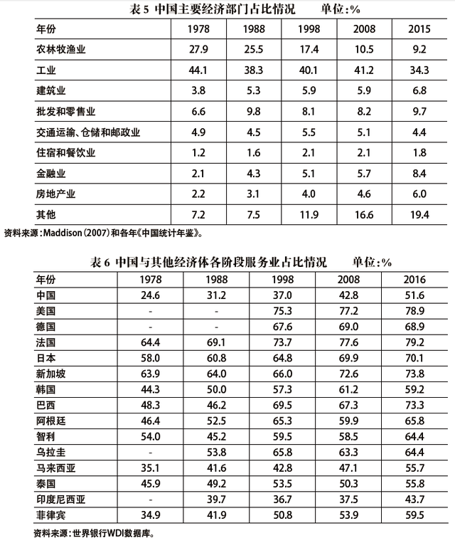 改革开放40年中国经济增长与结构变革