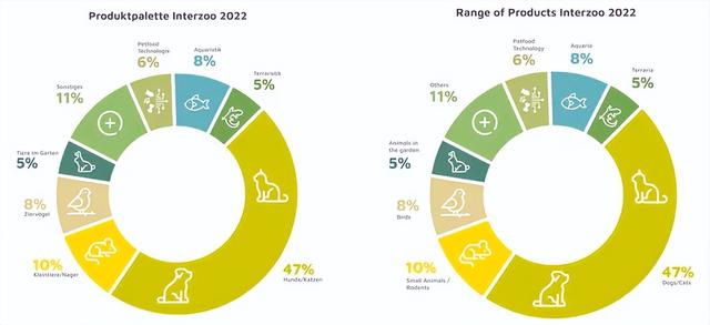 Interzoo 2022：国际宠物行业的聚会场所