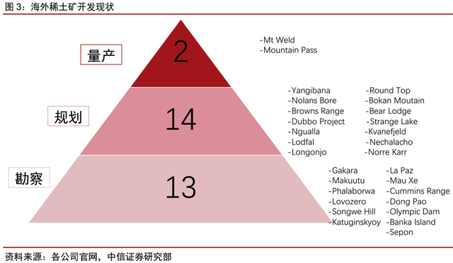 海外稀土资源：理想丰满，现实骨感