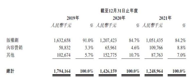 一面剧集热播一面业绩滑坡！柠萌影业二度港股IPO能否捱过“寒冬”？