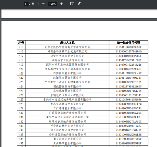 商票最新逾期兑付名单：2193家企业逾期拒付，地产商票拒付严重