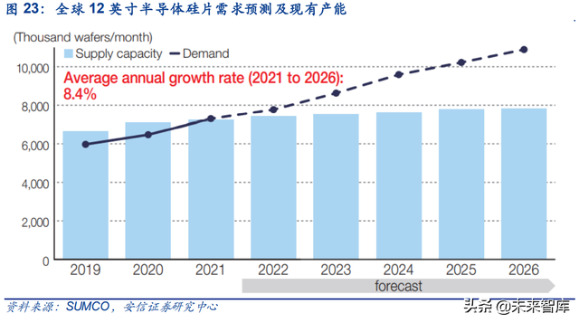 半导体硅片行业研究：供需缺口持续，国产替代前景可期