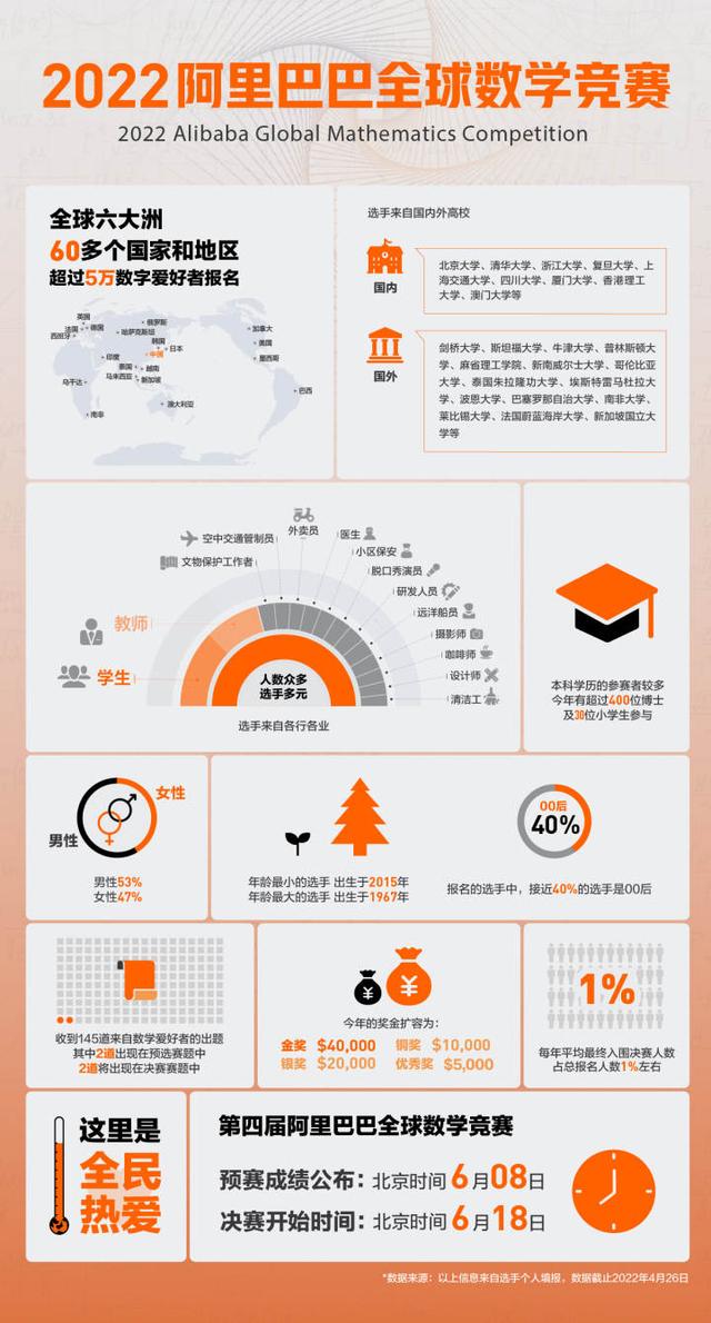 全球超5万名参赛者挑战这场数学竞赛 年龄最小仅7岁