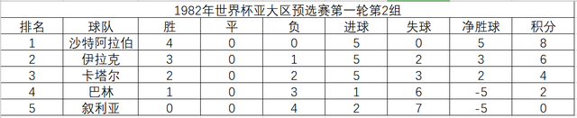 1982年世界杯亚大区预选赛，20支球队抢两个名额，诡异的赛制赛程