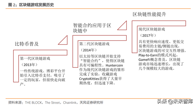 Web3.0专题报告：Web3.0框架下的游戏发展新方向