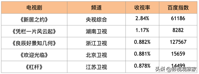 榜单｜低成本国产佳作《毛骗》上线B站《浪姐3》炸红王心凌