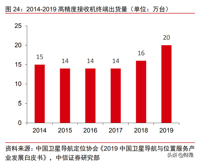 华测导航分析报告：高精度导航定位龙头，车载业务打开新空间