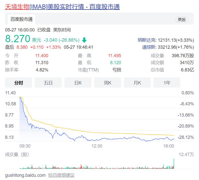 Biotech最严考验期？天境生物临床数据公布，股价跌超26%