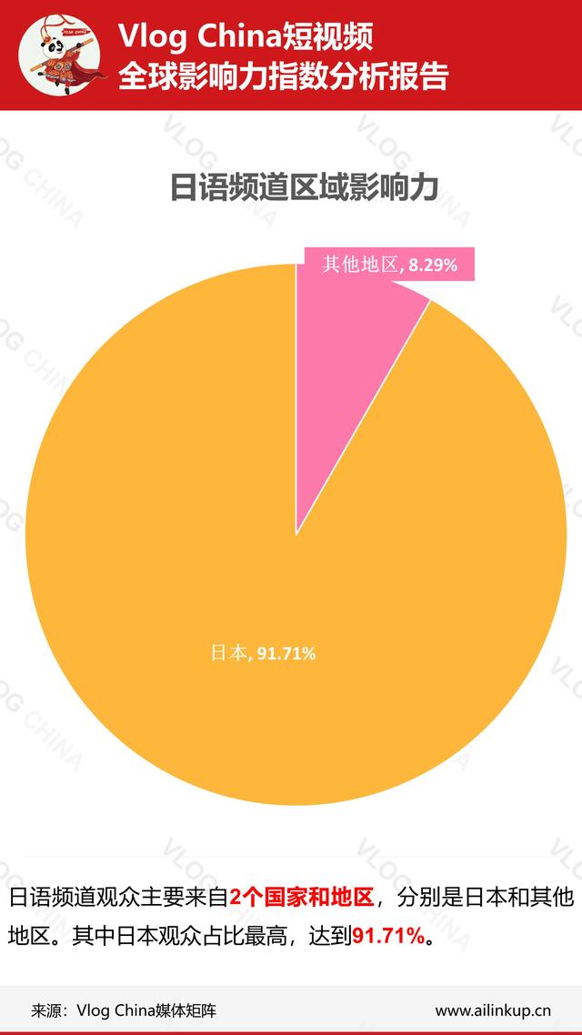 本周《上海酒店推荐》视频数据在法语频道走强