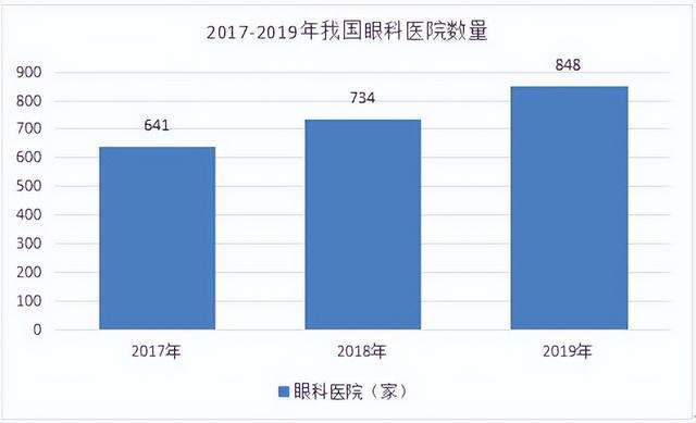 利好政策促使民营眼科医院竞争激烈 成都老牌眼科医院VS新晋眼科医院