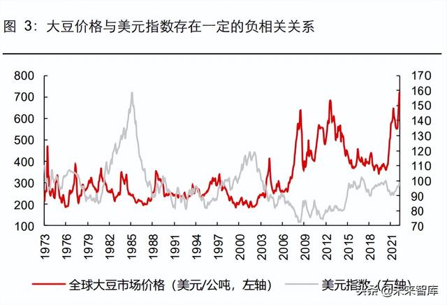 复盘60年大豆价格历史，异常天气与经济周期共舞