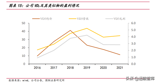 突破帝斯曼垄断：花园生物，高弹性、高成长的 VD3龙头