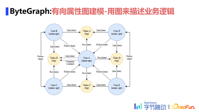 陈宏智：字节跳动自研万亿级图数据库ByteGraph及其应用与挑战