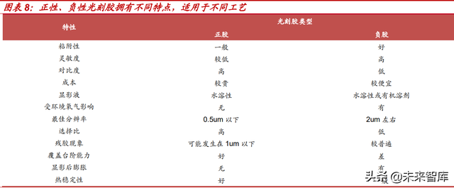 光刻胶行业深度报告：光刻核心材料亟需替代，国产光刻胶机遇已至