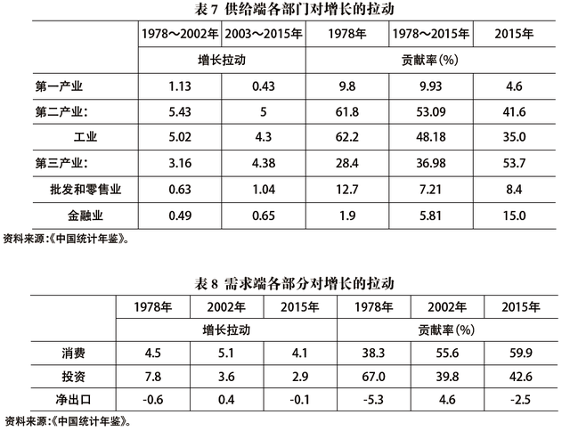 改革开放40年中国经济增长与结构变革