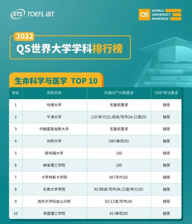 ETS发布：USNews Top10研究生院需要托福多少分？